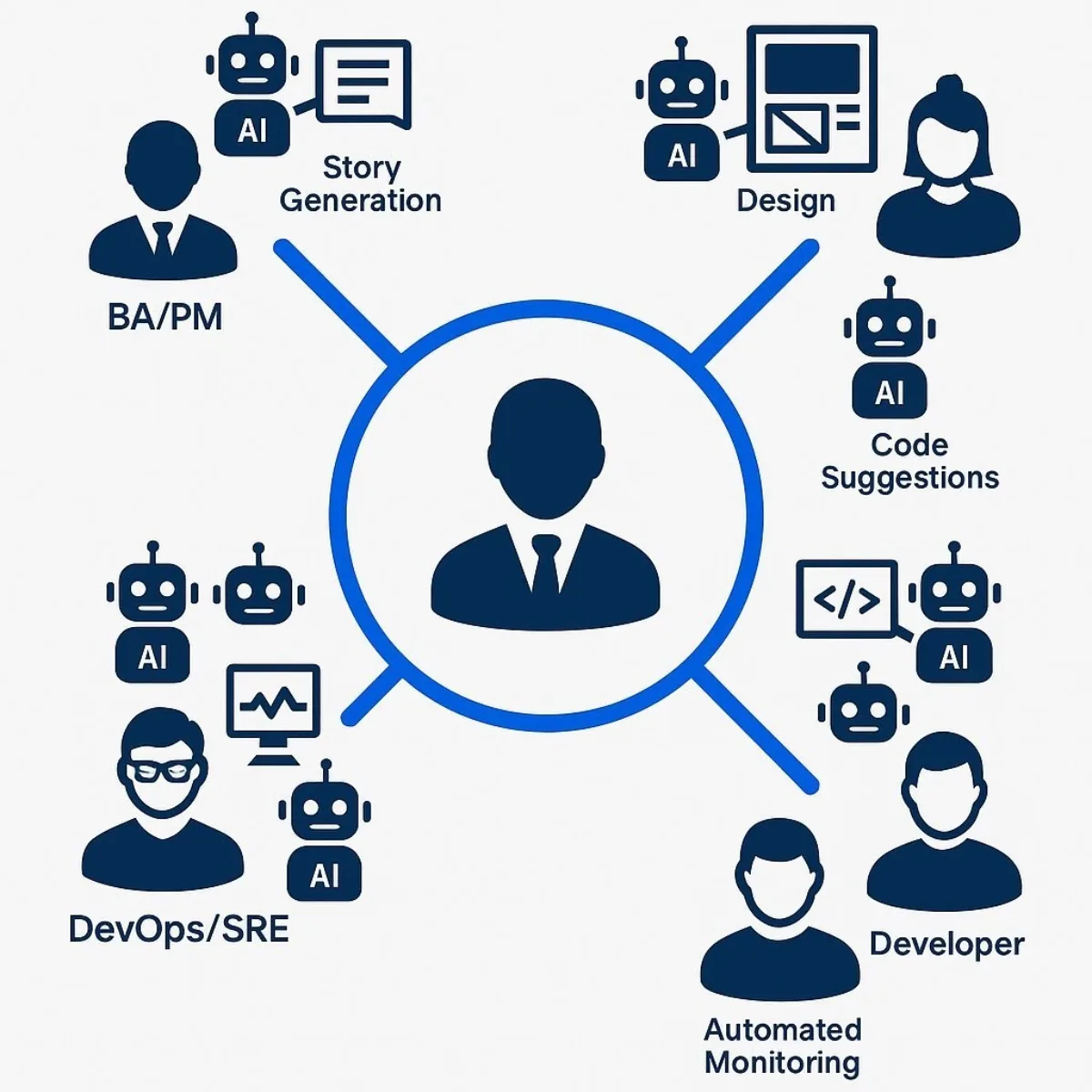 Ai Agent Development Process
