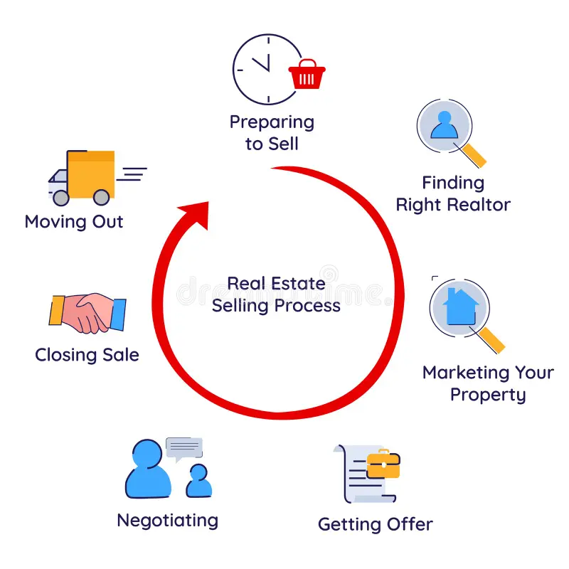 Real estate Development Process